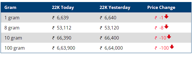 Gold Price Today in Jaipur