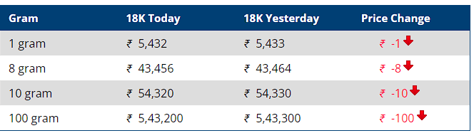 Gold Price Today in Jaipur