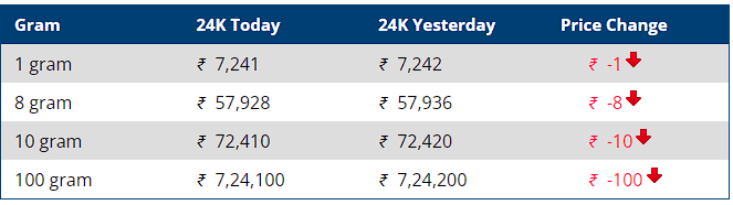 Gold Price Today in Jaipur